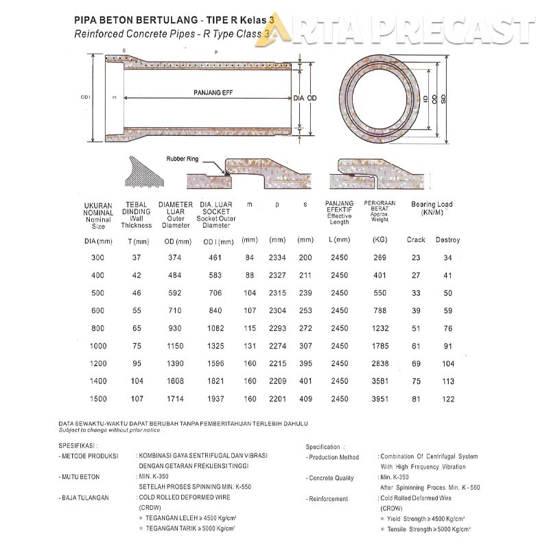 Ukuran RCP Beton